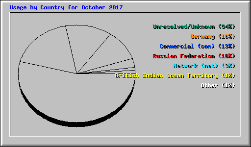 Usage by Country for October 2017