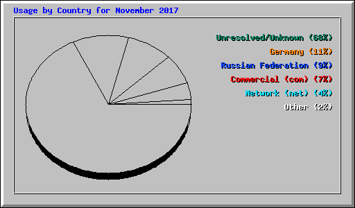 Usage by Country for November 2017