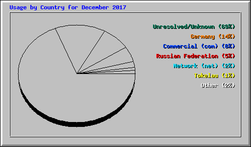 Usage by Country for December 2017