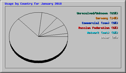 Usage by Country for January 2018