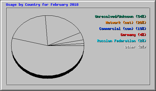 Usage by Country for February 2018