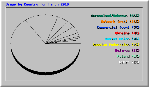 Usage by Country for March 2018