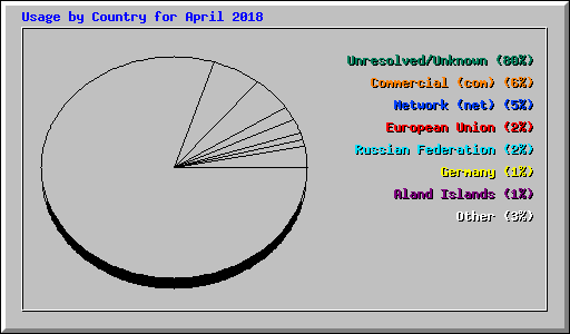 Usage by Country for April 2018