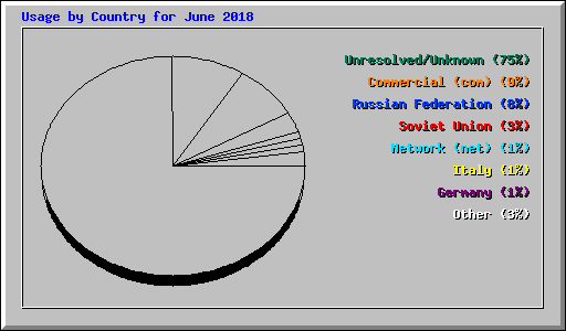 Usage by Country for June 2018