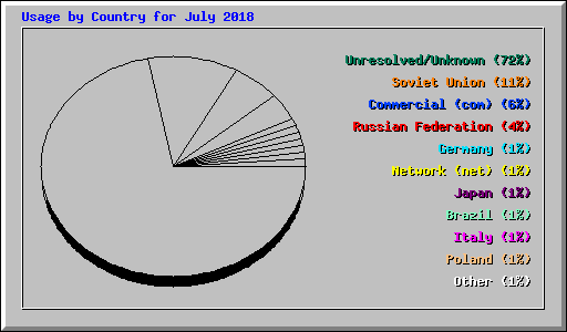Usage by Country for July 2018