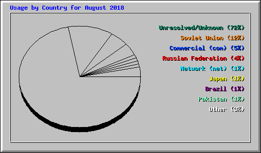 Usage by Country for August 2018