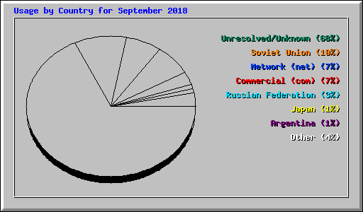 Usage by Country for September 2018