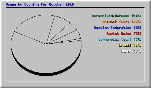 Usage by Country for October 2018