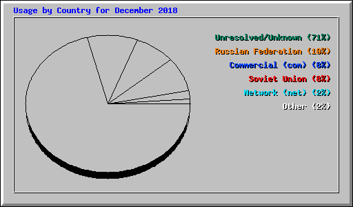 Usage by Country for December 2018