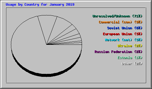 Usage by Country for January 2019