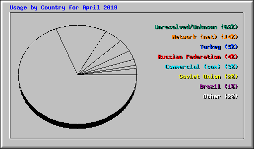 Usage by Country for April 2019