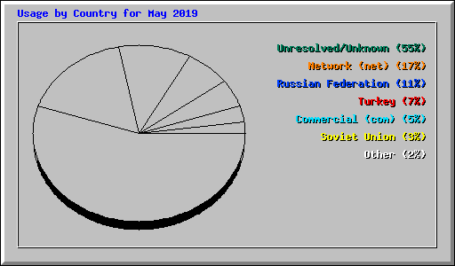 Usage by Country for May 2019