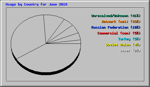 Usage by Country for June 2019