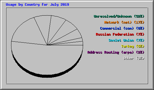 Usage by Country for July 2019