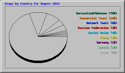 Usage by Country for August 2019