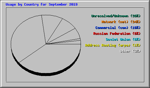 Usage by Country for September 2019