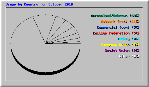 Usage by Country for October 2019