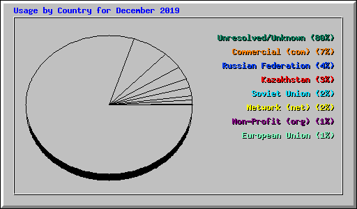 Usage by Country for December 2019