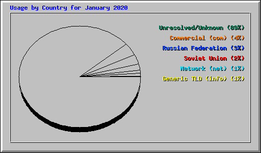 Usage by Country for January 2020