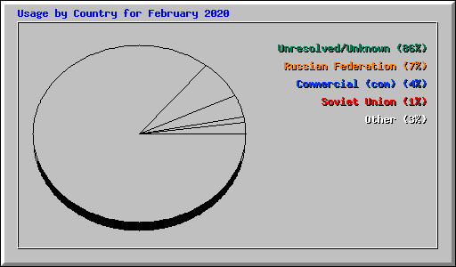 Usage by Country for February 2020