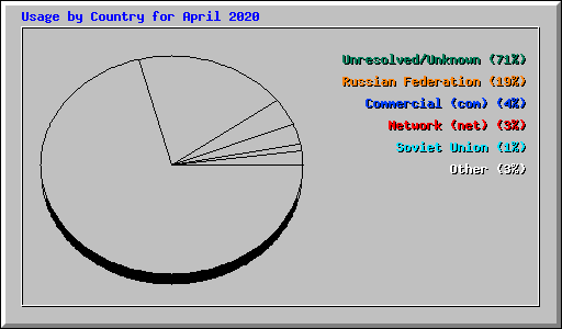 Usage by Country for April 2020