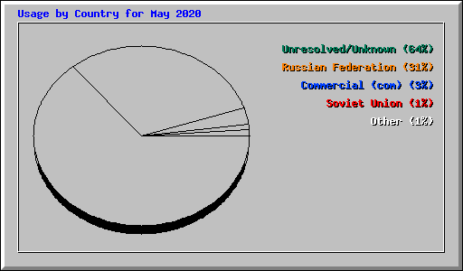 Usage by Country for May 2020