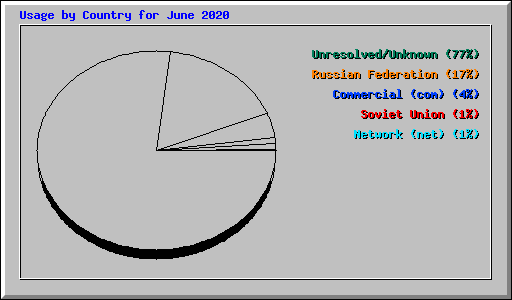 Usage by Country for June 2020