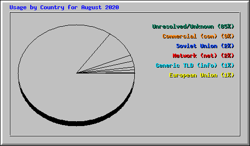Usage by Country for August 2020