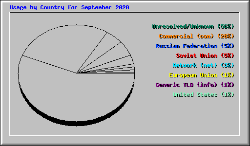 Usage by Country for September 2020