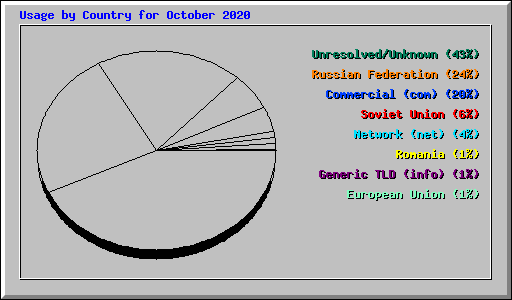 Usage by Country for October 2020