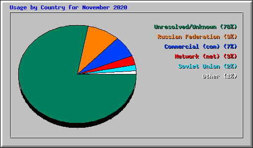 Usage by Country for November 2020