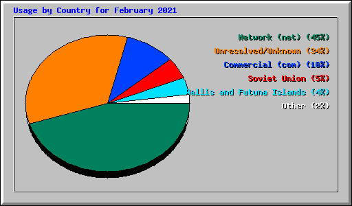 Usage by Country for February 2021