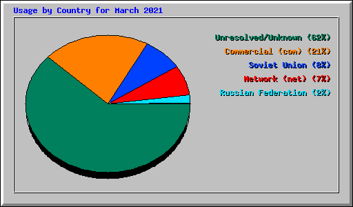 Usage by Country for March 2021