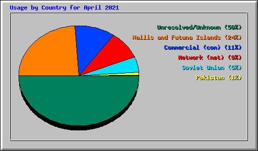 Usage by Country for April 2021