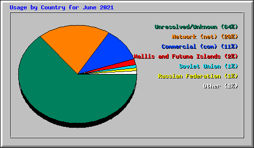 Usage by Country for June 2021