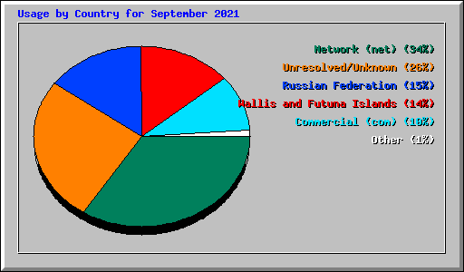 Usage by Country for September 2021