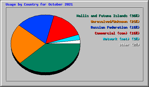 Usage by Country for October 2021