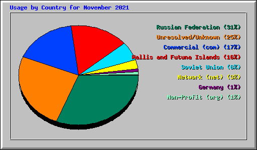 Usage by Country for November 2021
