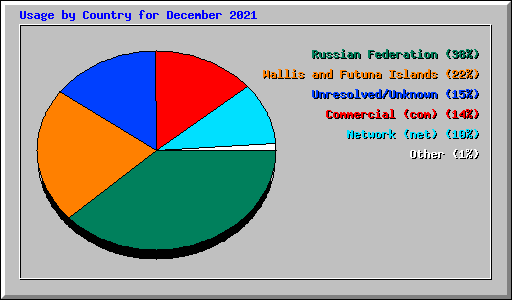 Usage by Country for December 2021