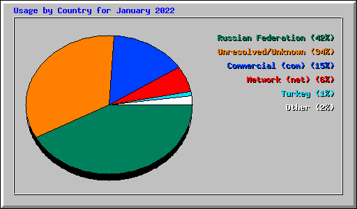 Usage by Country for January 2022