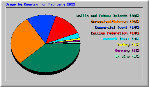 Usage by Country for February 2022