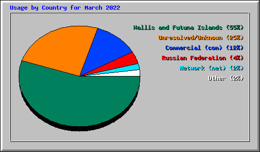 Usage by Country for March 2022