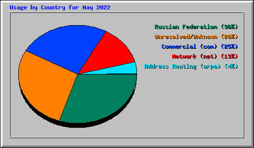 Usage by Country for May 2022