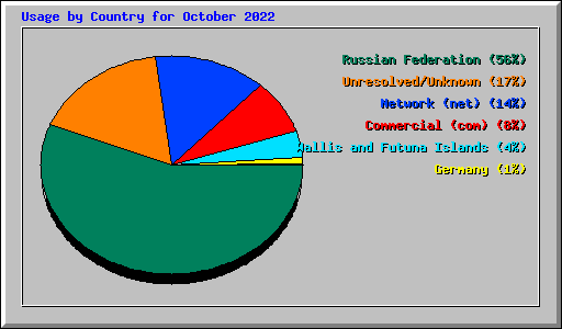 Usage by Country for October 2022