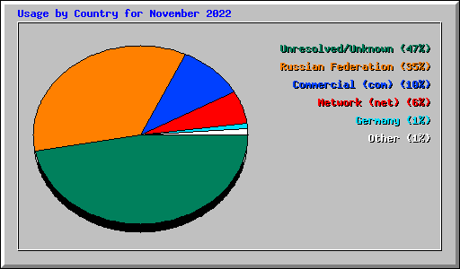 Usage by Country for November 2022