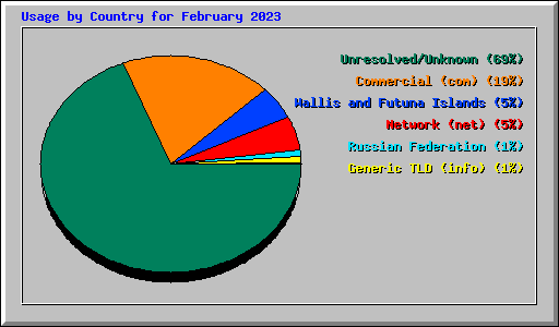Usage by Country for February 2023