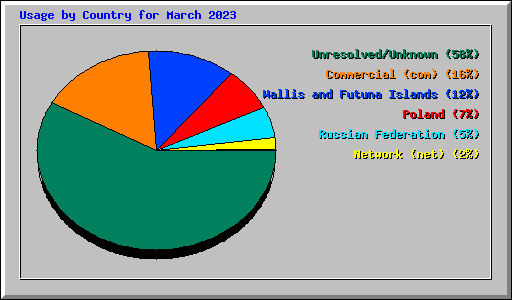 Usage by Country for March 2023