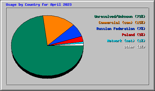 Usage by Country for April 2023