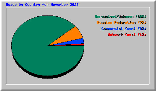 Usage by Country for November 2023