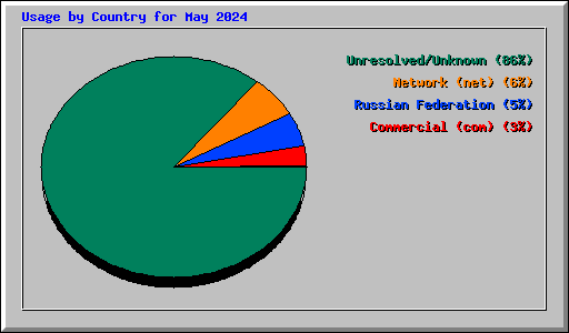 Usage by Country for May 2024